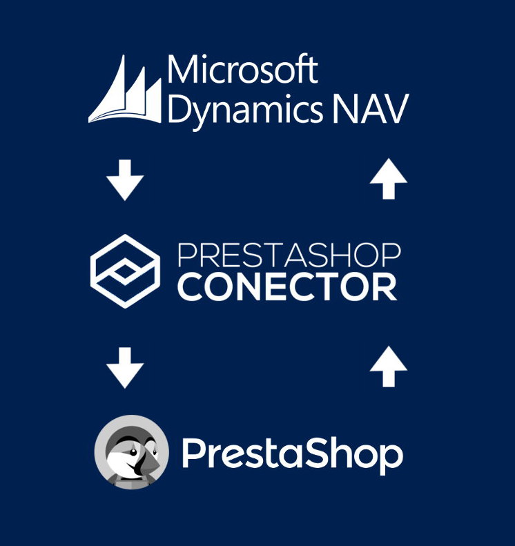 conector-dynamics-nav-prestashop